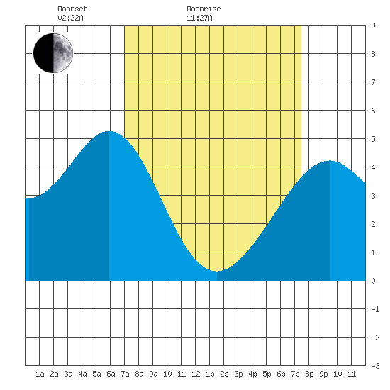Gallinas Creek tide chart for Tuesday, March 28, 2023