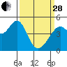 Gallinas Creek tide chart for Tuesday, March 28, 2023