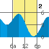 Gallinas Creek tide chart for Thursday, March 2, 2023