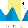 Gallinas Creek tide chart for Saturday, March 4, 2023