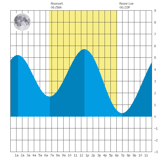 Gallinas Creek tide chart for Tuesday, March 7, 2023