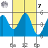 Gallinas Creek tide chart for Tuesday, March 7, 2023