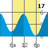 Gallinas Creek tide chart for Monday, April 17, 2023