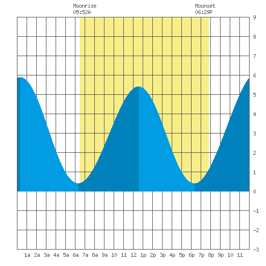 Gallinas Creek tide chart for Tuesday, April 18, 2023