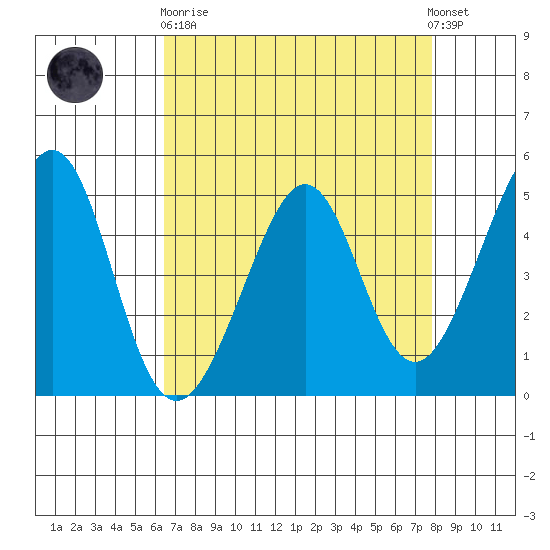 Gallinas Creek tide chart for Wednesday, April 19, 2023