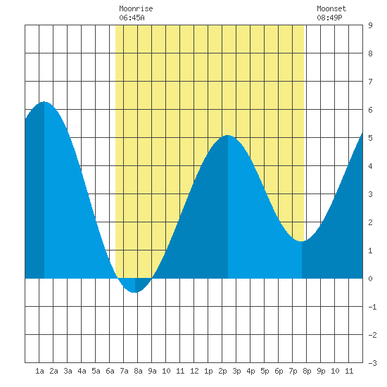 Gallinas Creek tide chart for Thursday, April 20, 2023