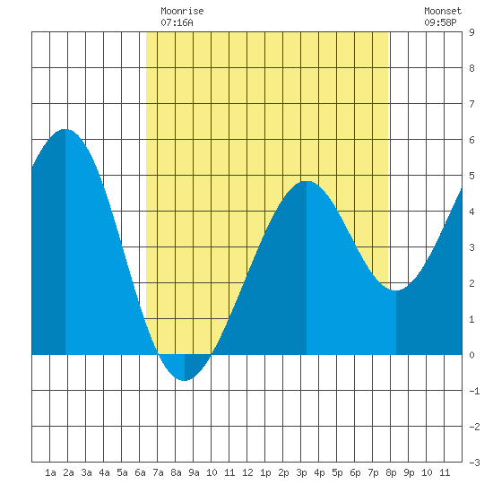 Gallinas Creek tide chart for Friday, April 21, 2023