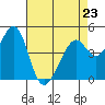 Gallinas Creek tide chart for Sunday, April 23, 2023