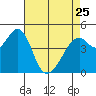 Gallinas Creek tide chart for Tuesday, April 25, 2023