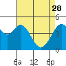 Gallinas Creek tide chart for Friday, April 28, 2023