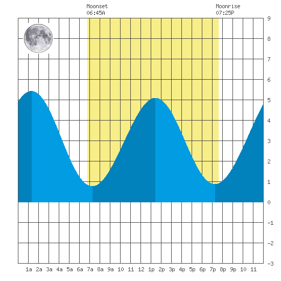 Gallinas Creek tide chart for Wednesday, April 5, 2023