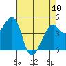 Gallinas Creek tide chart for Wednesday, May 10, 2023