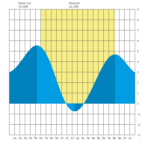 Gallinas Creek tide chart for Thursday, May 11, 2023
