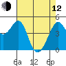 Gallinas Creek tide chart for Friday, May 12, 2023