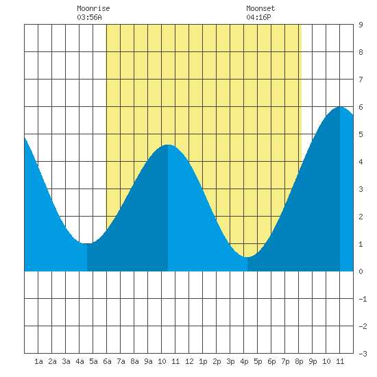 Gallinas Creek tide chart for Monday, May 15, 2023