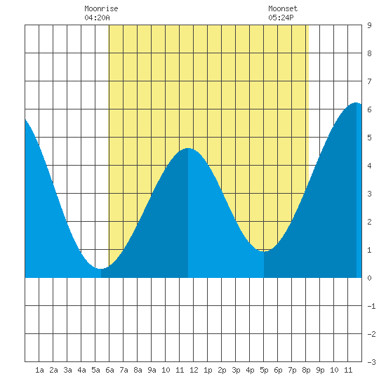 Gallinas Creek tide chart for Tuesday, May 16, 2023