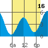 Gallinas Creek tide chart for Tuesday, May 16, 2023