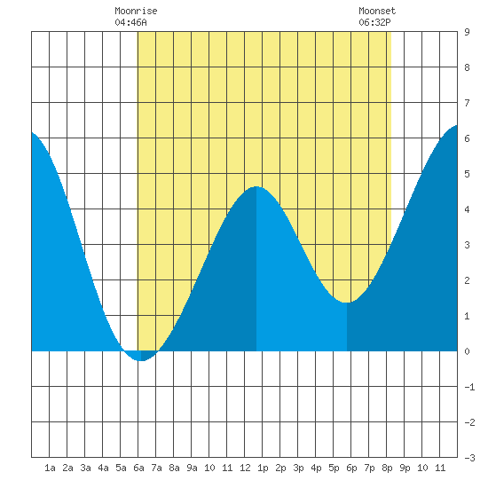 Gallinas Creek tide chart for Wednesday, May 17, 2023