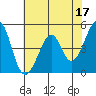 Gallinas Creek tide chart for Wednesday, May 17, 2023