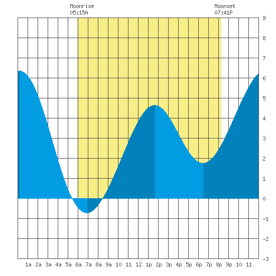 Gallinas Creek tide chart for Thursday, May 18, 2023