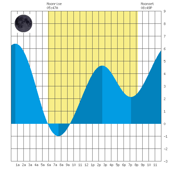 Gallinas Creek tide chart for Friday, May 19, 2023