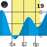 Gallinas Creek tide chart for Friday, May 19, 2023