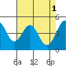 Gallinas Creek tide chart for Monday, May 1, 2023