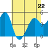 Gallinas Creek tide chart for Monday, May 22, 2023