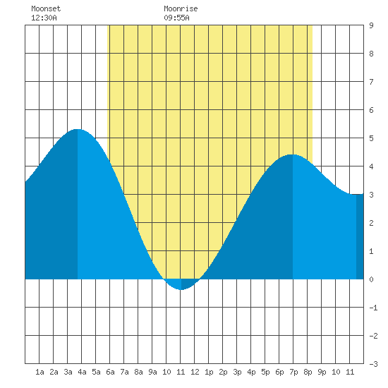 Gallinas Creek tide chart for Wednesday, May 24, 2023