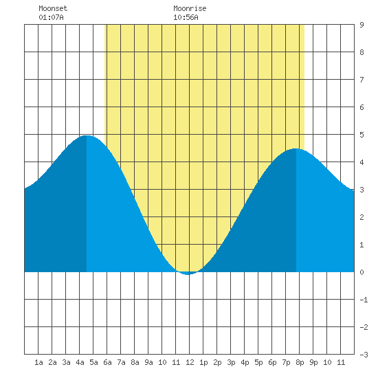Gallinas Creek tide chart for Thursday, May 25, 2023