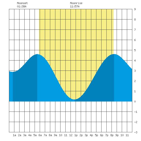 Gallinas Creek tide chart for Friday, May 26, 2023