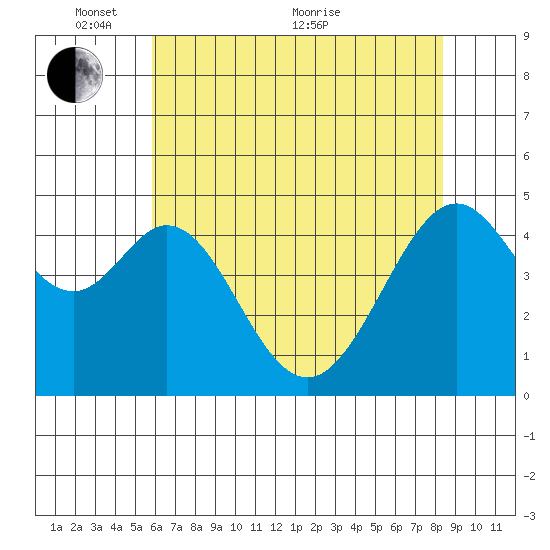 Gallinas Creek tide chart for Saturday, May 27, 2023