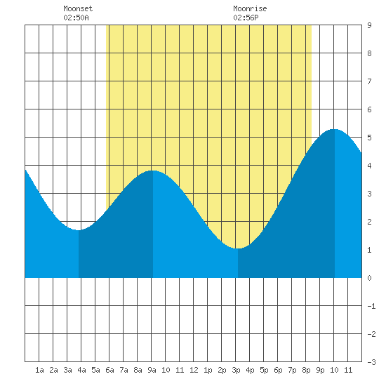 Gallinas Creek tide chart for Monday, May 29, 2023