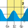 Gallinas Creek tide chart for Tuesday, May 2, 2023