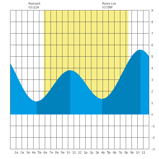 Gallinas Creek tide chart for Tuesday, May 30, 2023