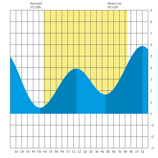 Gallinas Creek tide chart for Wednesday, May 31, 2023