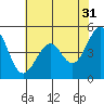 Gallinas Creek tide chart for Wednesday, May 31, 2023