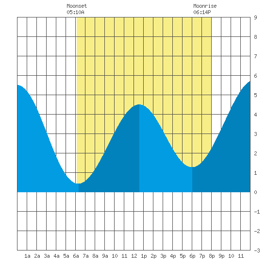Gallinas Creek tide chart for Wednesday, May 3, 2023