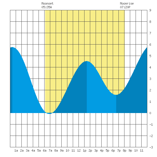Gallinas Creek tide chart for Thursday, May 4, 2023