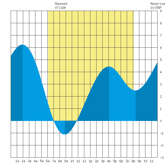 Gallinas Creek tide chart for Sunday, May 7, 2023