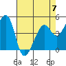 Gallinas Creek tide chart for Sunday, May 7, 2023