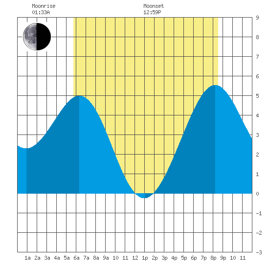 Gallinas Creek tide chart for Saturday, June 10, 2023
