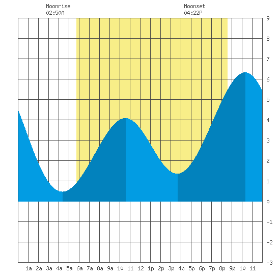 Gallinas Creek tide chart for Tuesday, June 13, 2023