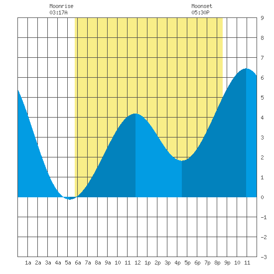 Gallinas Creek tide chart for Wednesday, June 14, 2023
