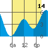 Gallinas Creek tide chart for Wednesday, June 14, 2023