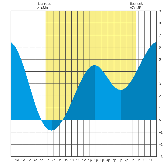 Gallinas Creek tide chart for Friday, June 16, 2023