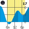 Gallinas Creek tide chart for Saturday, June 17, 2023