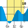 Gallinas Creek tide chart for Sunday, June 18, 2023