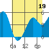 Gallinas Creek tide chart for Monday, June 19, 2023