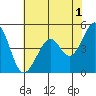 Gallinas Creek tide chart for Thursday, June 1, 2023